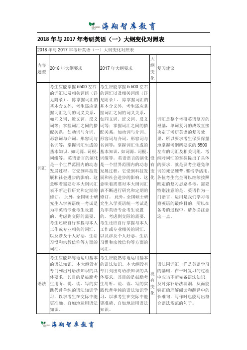 2018考研英语一和英语二大纲对比解析2019考研复习