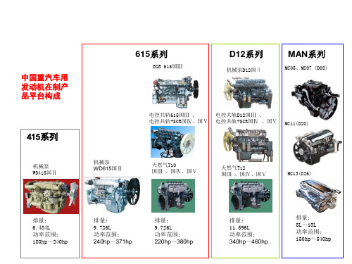 重汽车用发动机型谱(全)