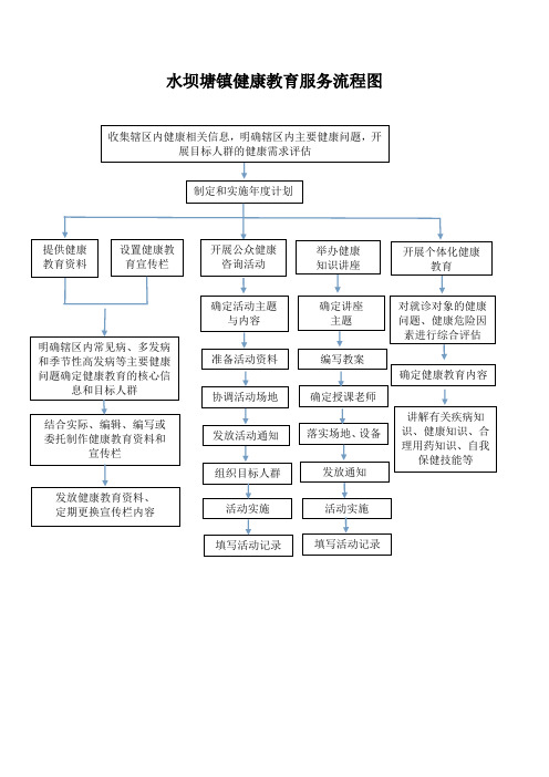 健康教育服务流程图