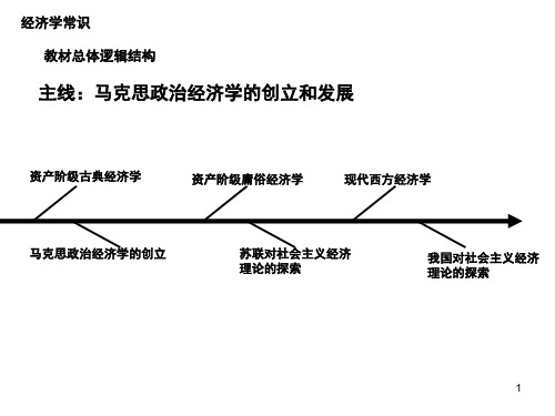 高中政治经济学常识结构(课堂PPT)