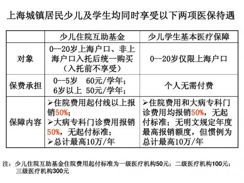 上海少儿及学生均同时享受以下两项医保待遇