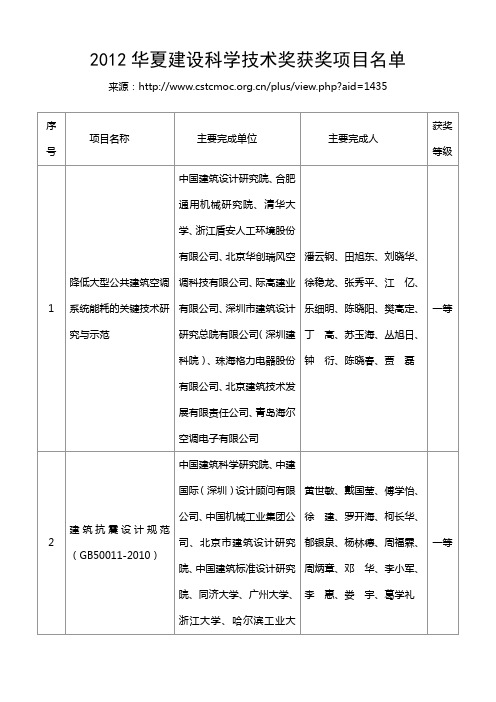 2012华夏建设科学技术奖获奖项目名单