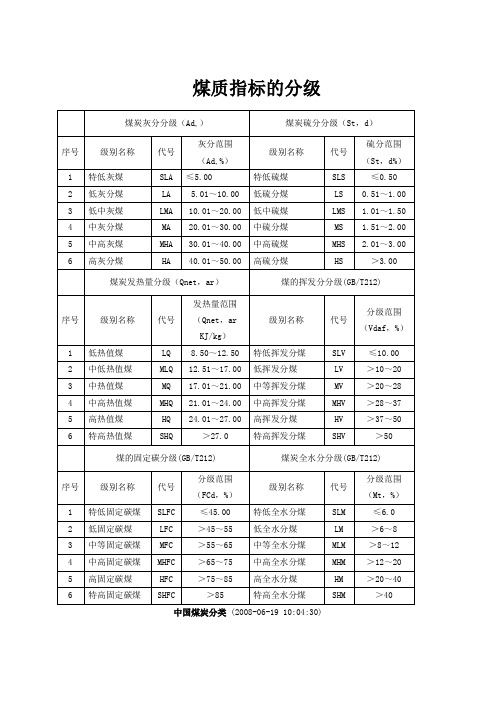 中国煤炭分类煤质指标的分级