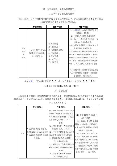 三大诉讼法知识比较介绍