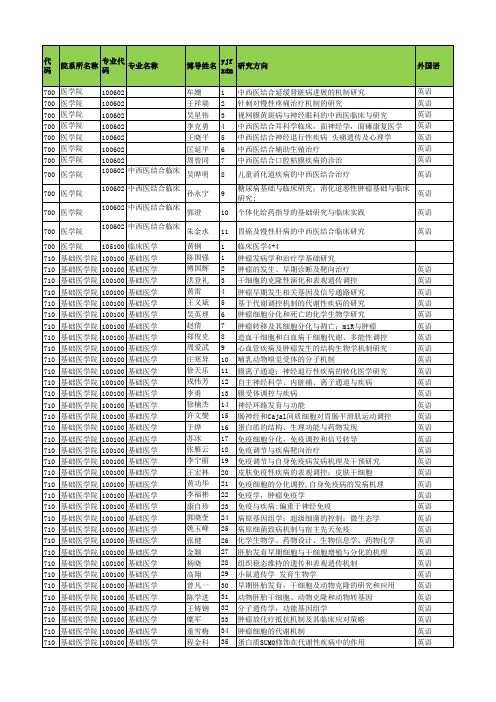 2014上海交大医学院博士招生名录