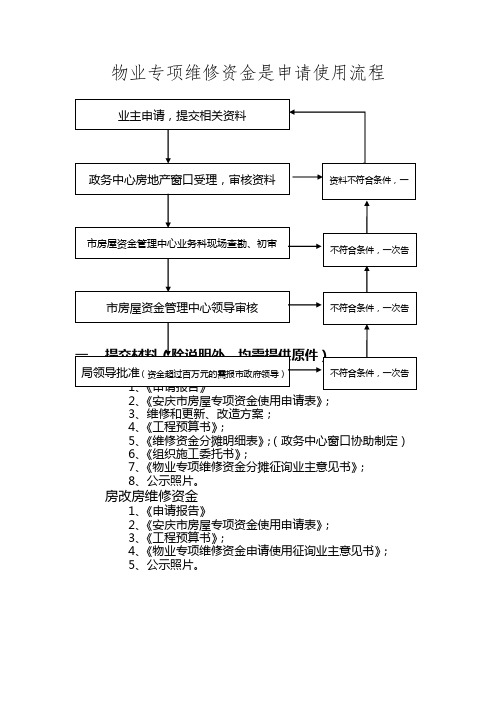 物业专项维修资金是申请使用流程