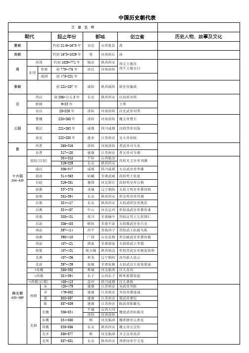 中国历史朝代表(历代王朝名称、起止时间、都城、创立者等)