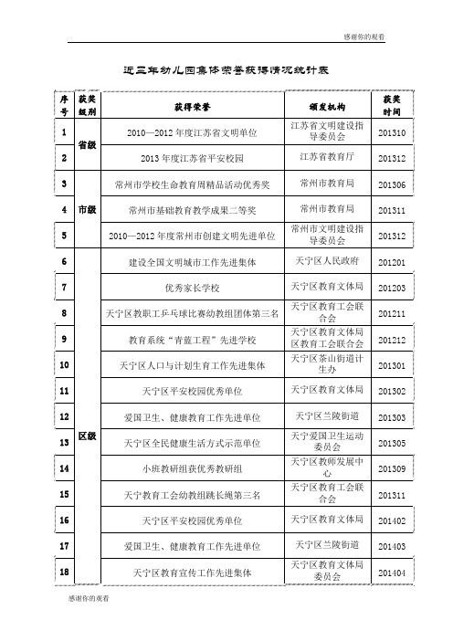 近三年幼儿园集体荣誉获得情况统计表 .doc