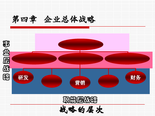 企业战略管理-第4章PPT课件