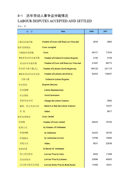 劳动年鉴全国各省市区统计数据：8-1 历年劳动人事争议仲裁情况(1996-2018)