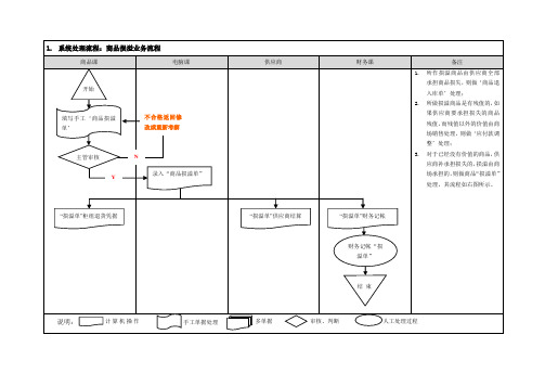 百货商场商品损溢业务流程