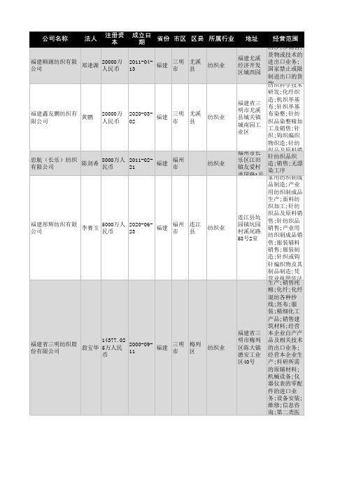 2021年福建省纺织行业企业名录3109家