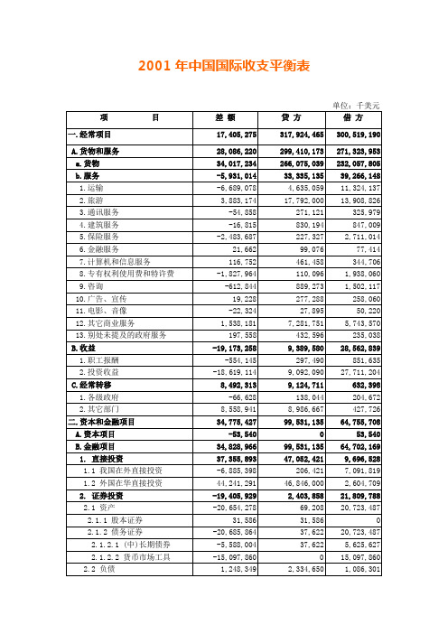 2001年中国国际收支平衡表