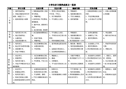 小学生好习惯养成要点一览表