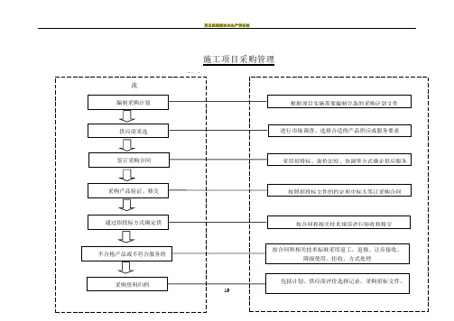 施工项目采购管理程序