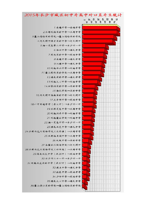 2015年长沙市城区初中升高中对口直升生统计表