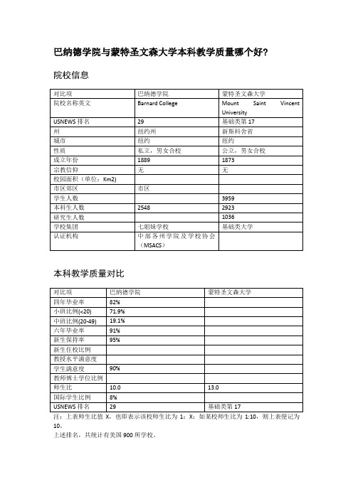 巴纳德学院与蒙特圣文森大学本科教学质量对比