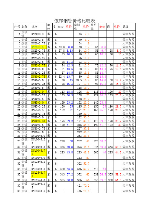 镀锌钢管价格比较表