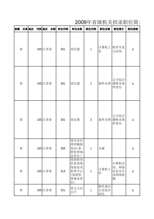 2009年江苏省公务员考试招录职位简介表