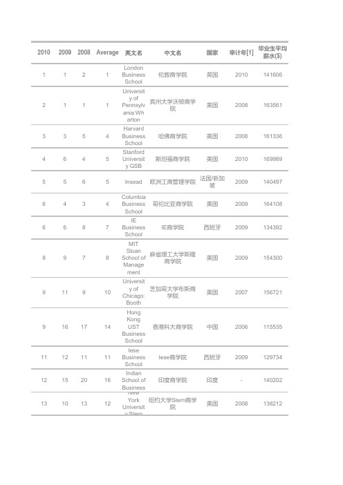 2010年商学院排名