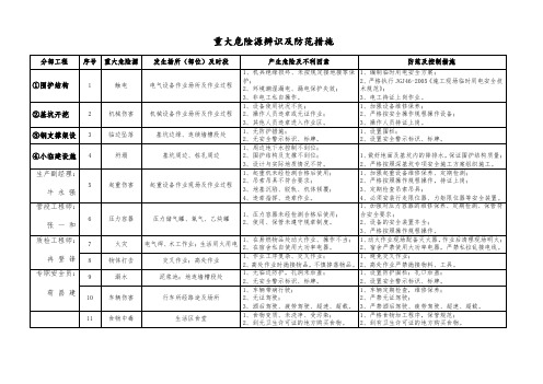 重大危险源辨识公示牌