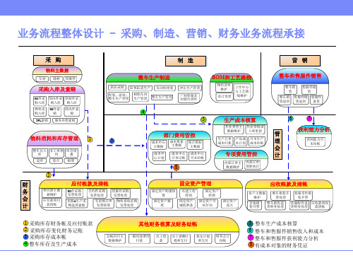 汽车业 整车 SAP实施 蓝图设计 业务流程 示例