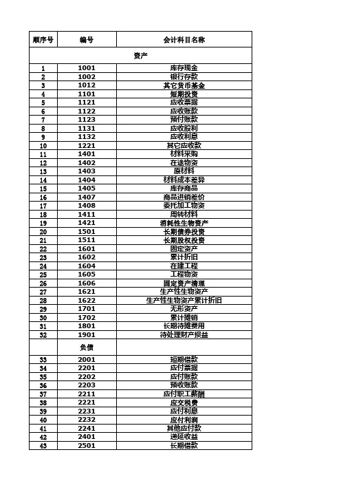 2022年最新版小企业66个会计科目编码