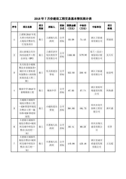 2018年7月份建设工程交易基本情况统计表