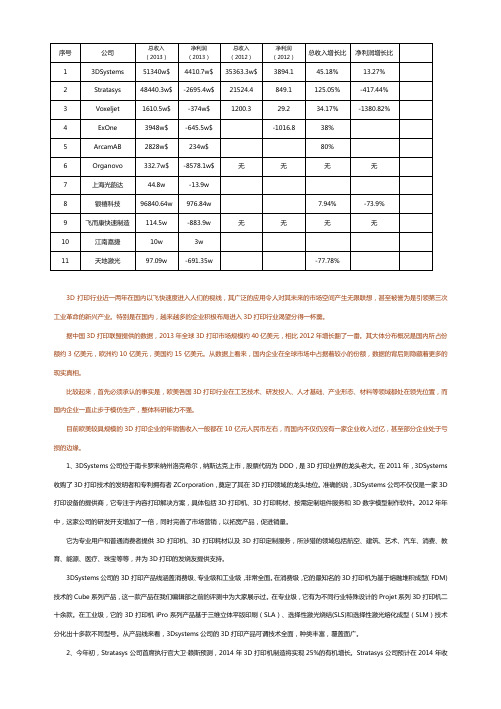 2013年国内外3D打印企业业绩汇总