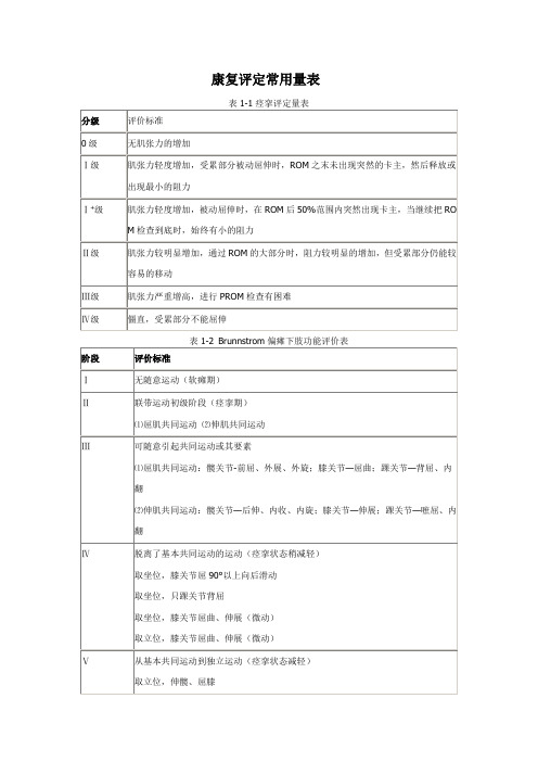 康复评定常用量表