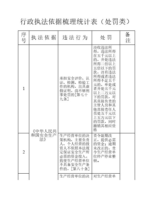 安全生产行政执法依据梳理统计表(处罚类)