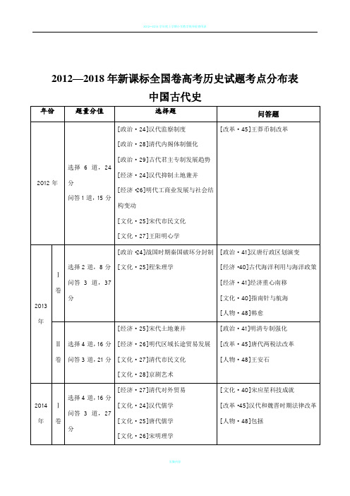 2012—2018年新课标全国卷高考历史试题考点分布表