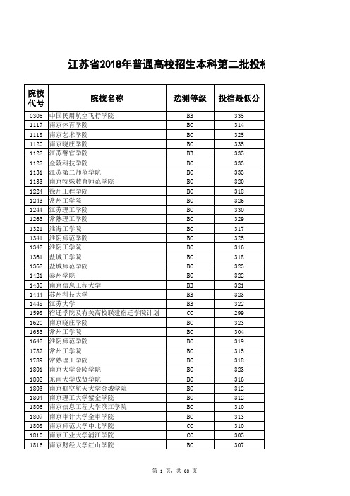 2018年江苏高考二本高校录取分数线(文科理科)