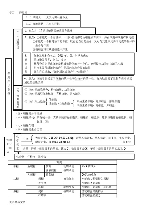 高中生物必修一知识点总结复习提纲非常全面清晰概念图汇编