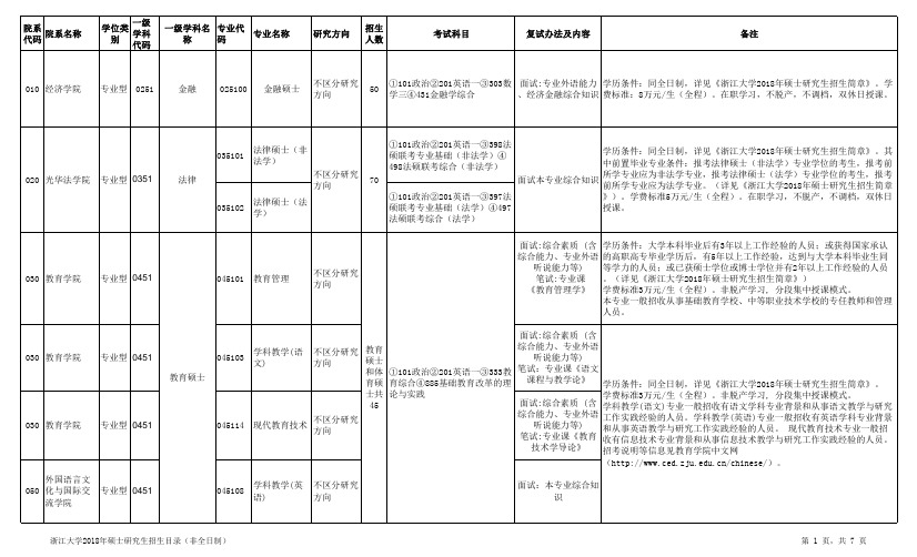 浙江大学2018年硕士研究生招生目录(非全日制)