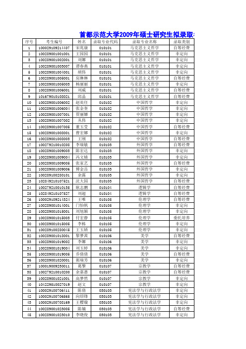 首都师范大学2009年硕士研究生拟录取名