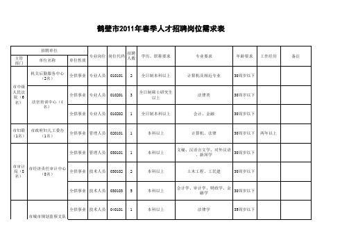 单位拟聘用职位表