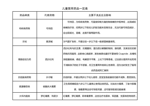 儿童禁用药品一览表