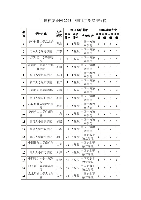 中国校友会网2015中国独立学院排行榜