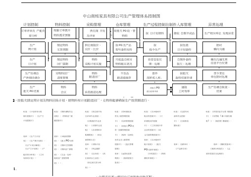 10-家具公司体系运作流程图及生产管理体系控制图(1)