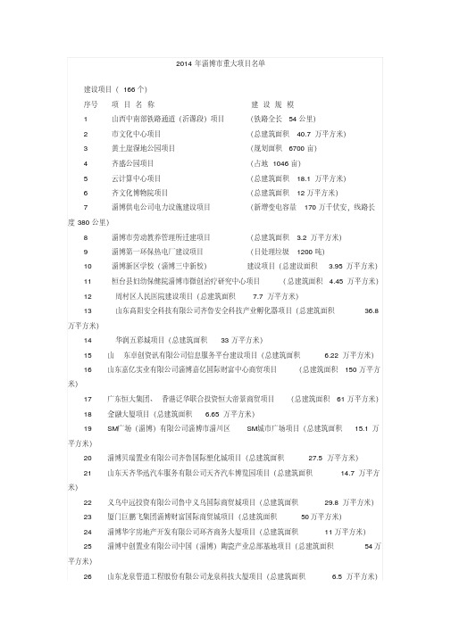 2014年淄博市重大项目名单剖析