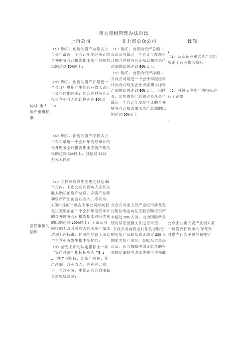 重大资产重组上市公司和非上市公众公司管理办法对比