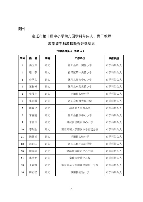 宿迁市第十届中小学幼儿园学科带头人、骨干教师教学能手和教坛新秀评选结果