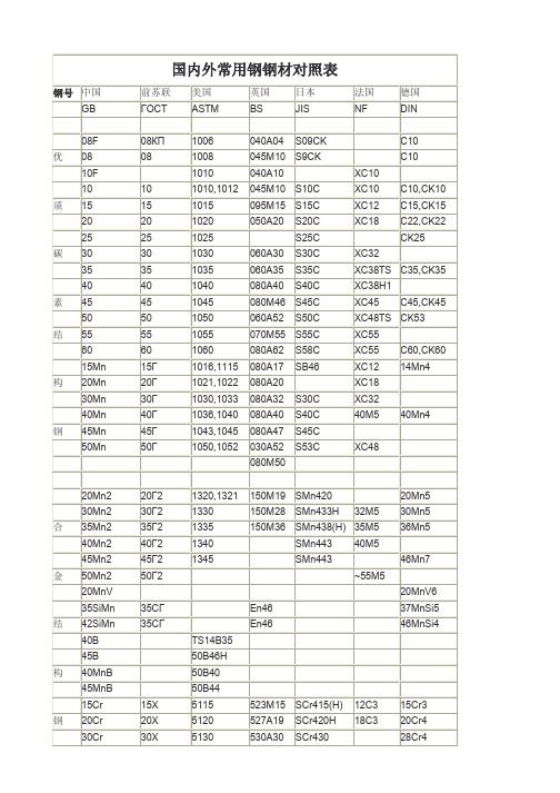 国内外常用材料对照表