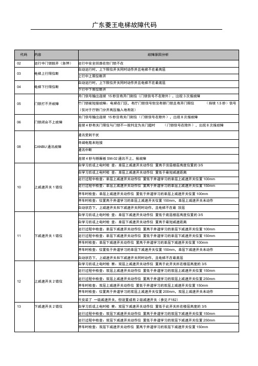 广东菱王电梯故障代码.docx