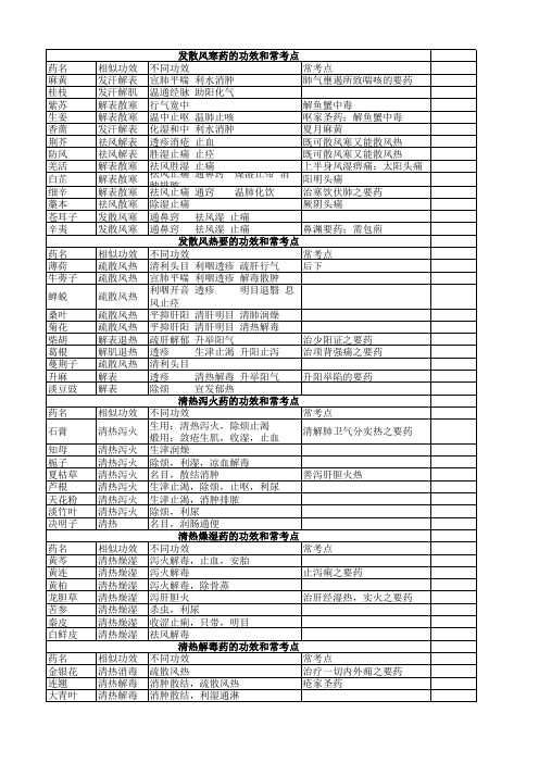 中药学重点难点总结