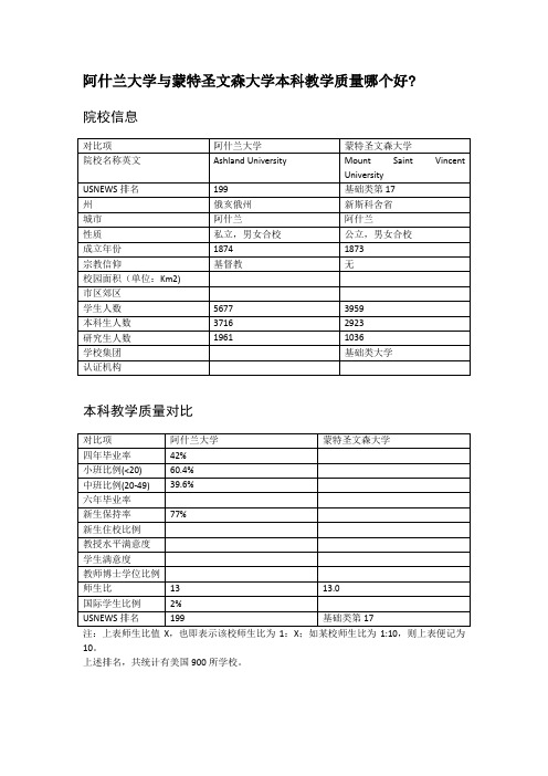 阿什兰大学与蒙特圣文森大学本科教学质量对比