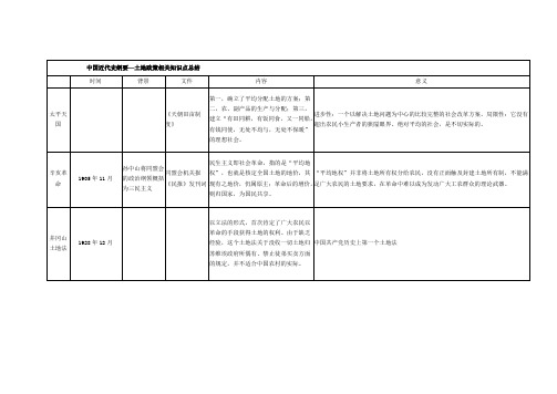 近代史 土地政策归类49年前