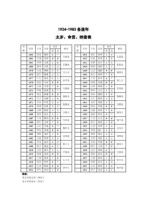 1924-1983年各年命宫、太岁、纳音