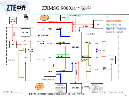 ZXMSG9000 AG工作原理及主要单板介绍